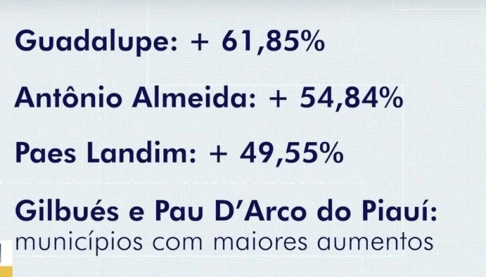 Calor intenso no Piauí eleva contas de energia e preocupa moradores